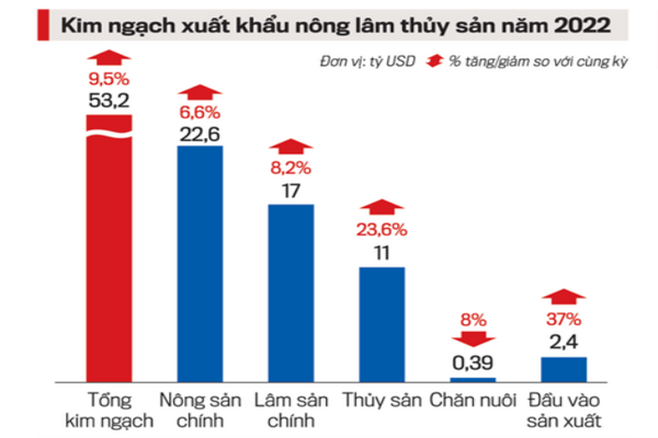 xuat khau nong san viet nam 2022