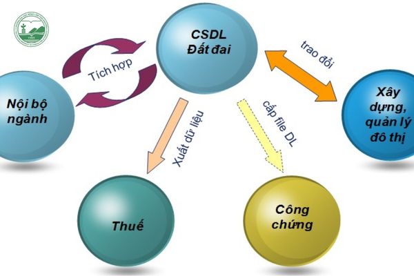 Hệ thống cơ sở dữ liệu đất đai 
