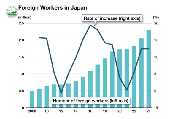 Lực lượng người lao động nước ngoài tại Nhật Bản qua các năm