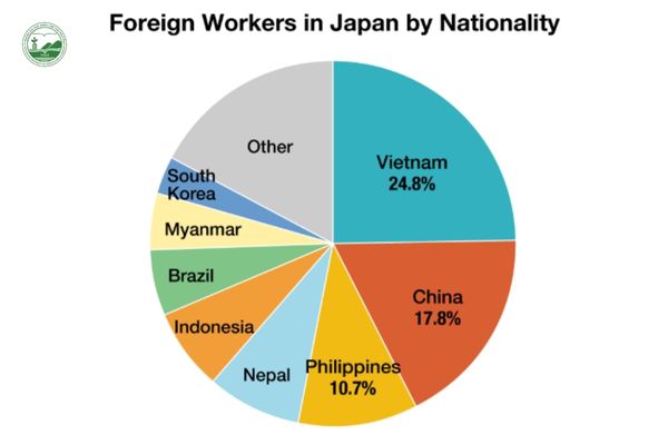 Người Việt chiếm gần 25% lao động nước ngoài