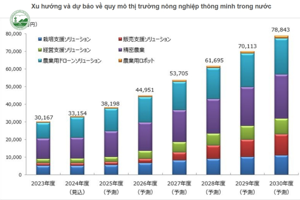 Quy mô thị trường smart agriculture Nhật Bản tăng nhanh, đạt hơn 1,2 tỷ USD năm 2024.