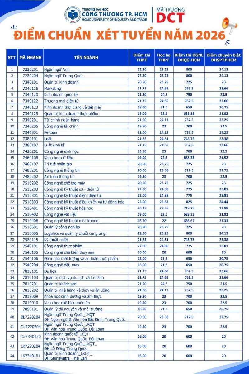 Trường Đại học Công Thương TP.HCM công bố điểm chuẩn 2026